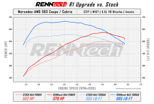 RENNtech R1 Pack | C217 | S 63 AMG | Coupé | 696 ch / 801 lb-pi | M157 | V8 5,5 L BiTurbo