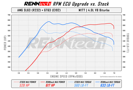 Mercedes-AMG SL 63 (R232) & AMG GT 63 (C192) | RPM ECU-Upgrade | 4.0 L BiTurbo | up to 734 HP | 753 LB-FT | +106 HP +87 LB FT