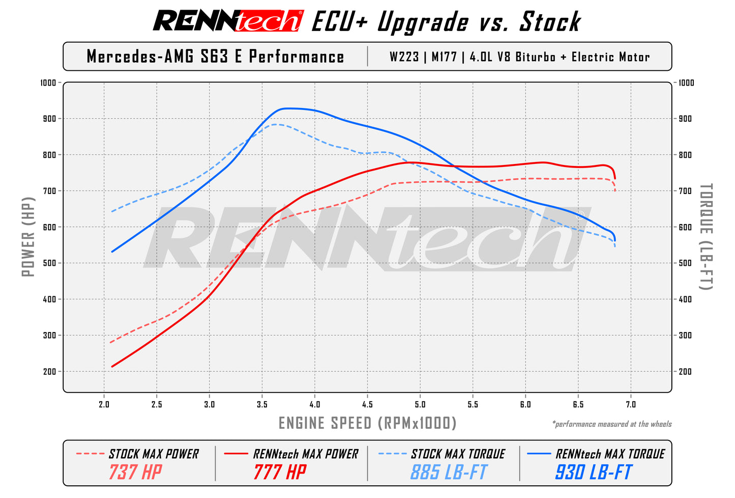 Mercedes-AMG S63 E Performance (W223) | RENNtech | RPM ECU Upgrade | 890 HP and 1062 LB-FT TQ