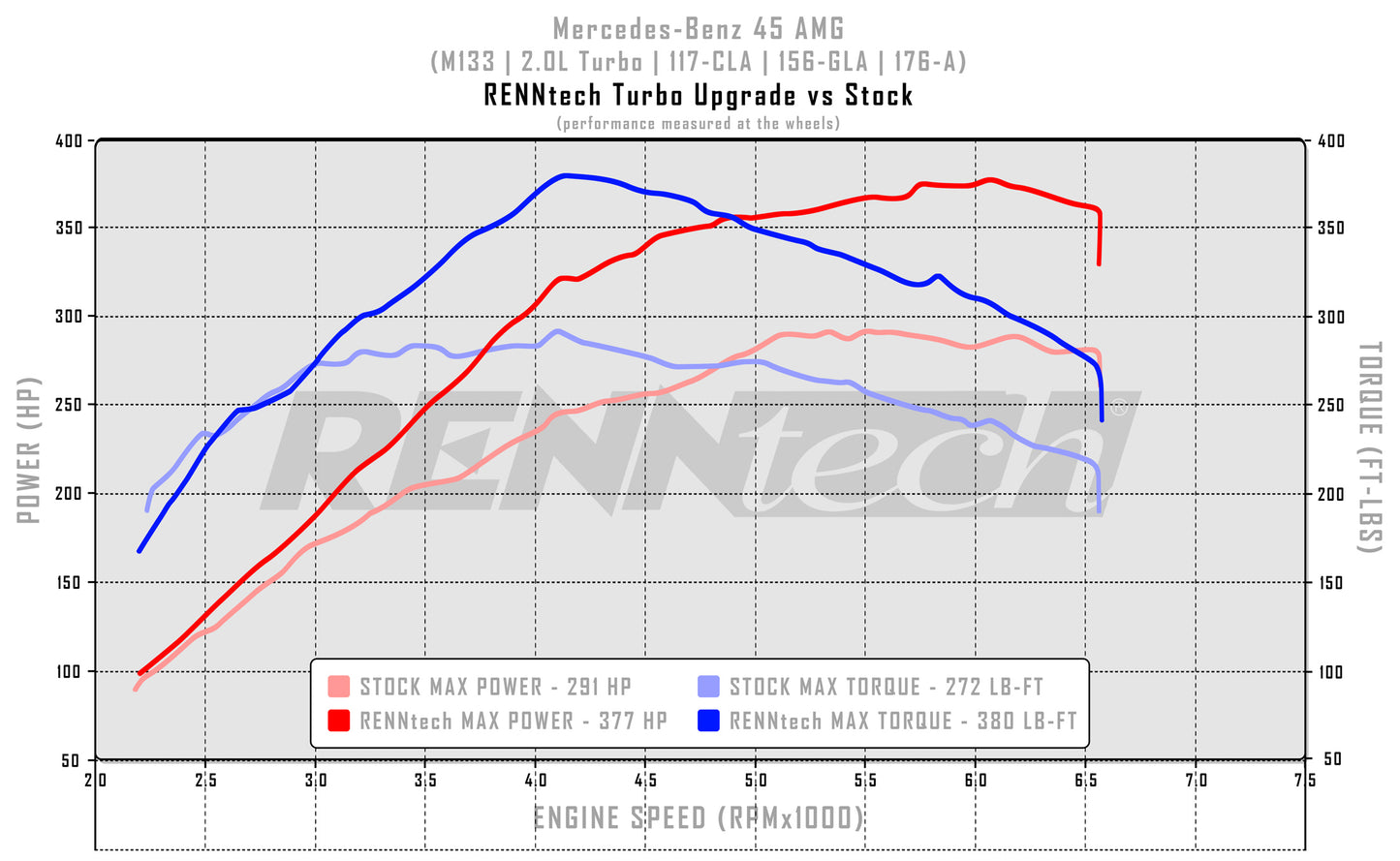 RENNtech Stage I Turbo Upgrade | 45 AMG Turbo Series | M133 | 460HP/464LB-FT | 2.0L Turbo | TUV Approved