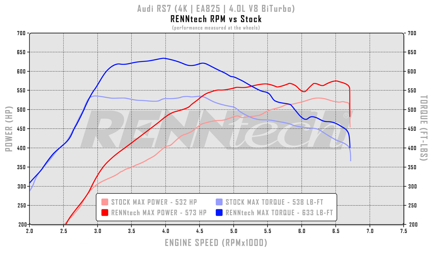 RPM ECU-Upgrade | Audi | RS6 | RS7 | RSQ8 | EA825 | 4.0L V8 Twin Turbo | MY2020+