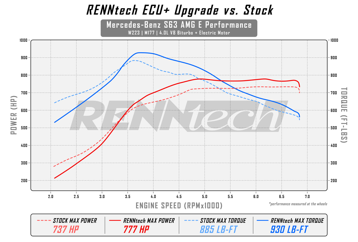 Mercedes-AMG S63 E Performance (W223) | RENNtech | RPM ECU Upgrade | 890 HP and 1062 LB-FT TQ