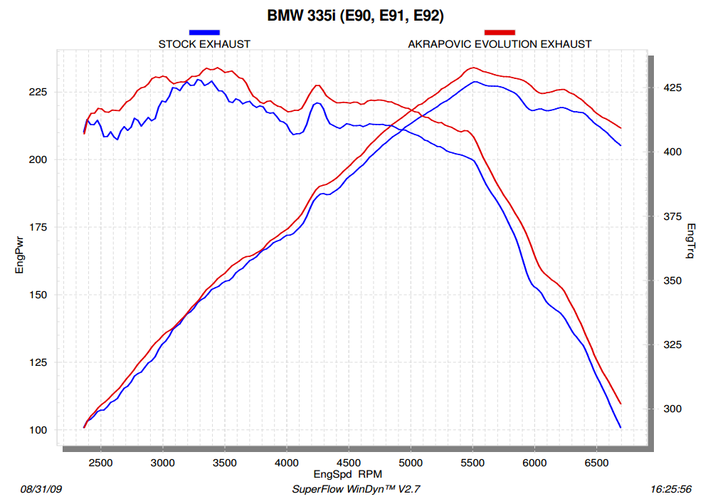 Akrapovic Evolution Line (Titanium) for BMW 335i (E90,E91)