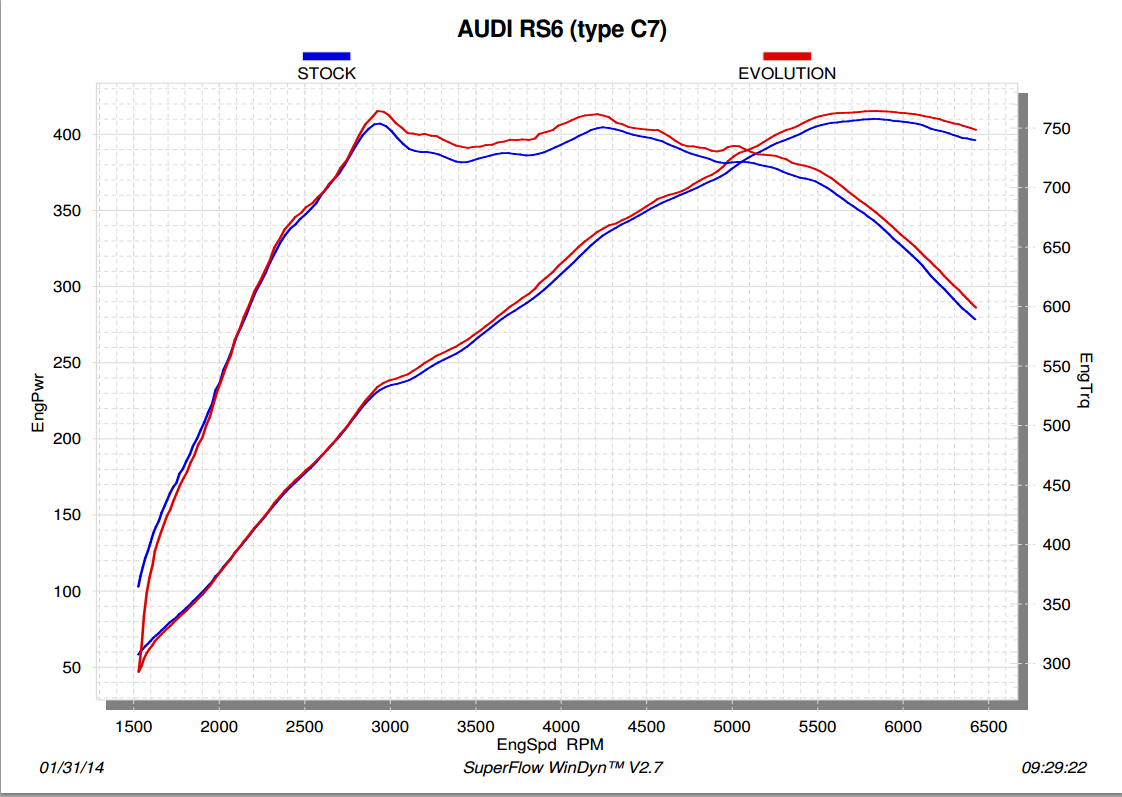 Akrapovic Evolution Line (Titanium) Audi RS 6 Avant (C7) 2015