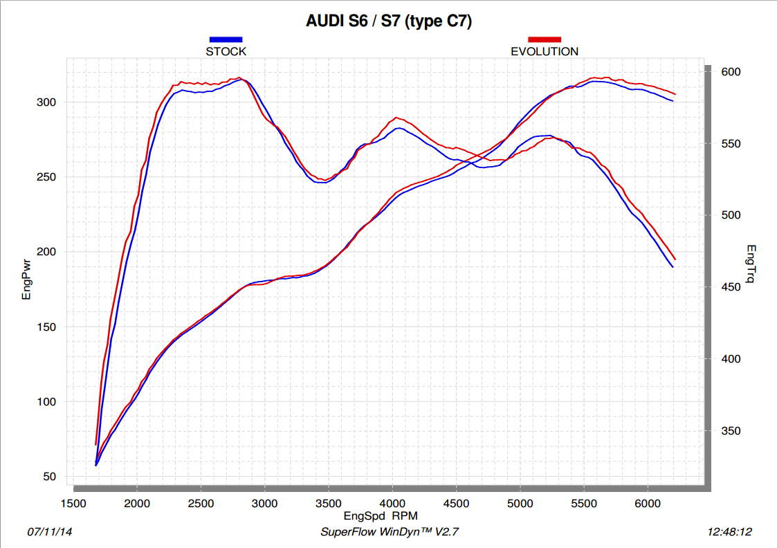 Akrapovic Evolution Line (Titanium) Audi S6 and S7 (C7) 2015