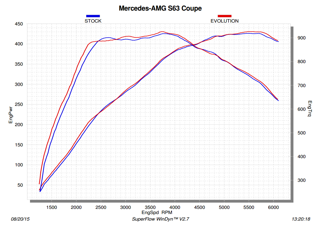 Akrapovic Evolution Line (Titanium) for Mercedes-AMG S 63 Coupé