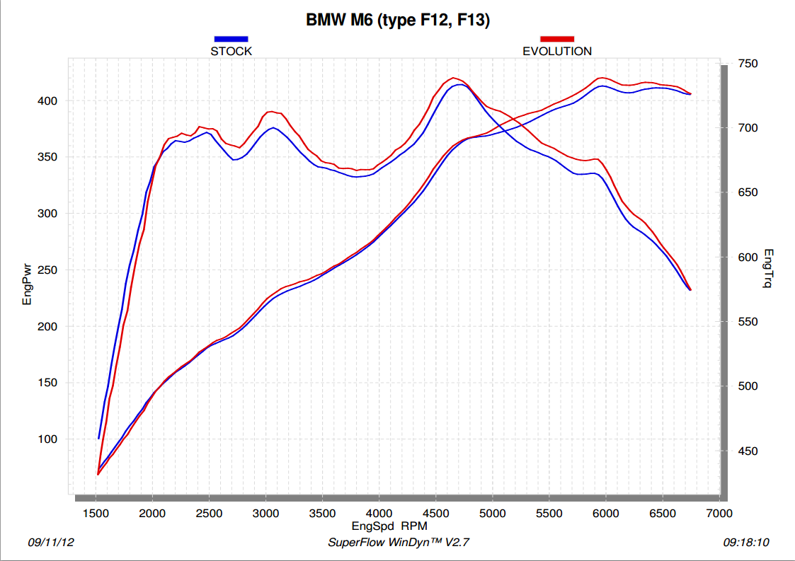 Ligne Akrapovic Evolution (Titane) pour BMW M6 (F12, F13) 2015