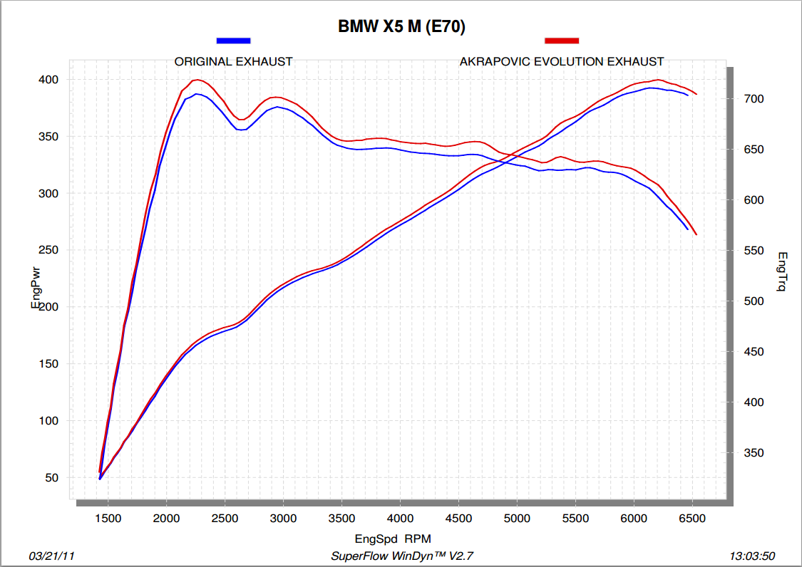 Akrapovic Evolution Line (Titanium) for BMW X5 M (E70) and X6 M (E71)
