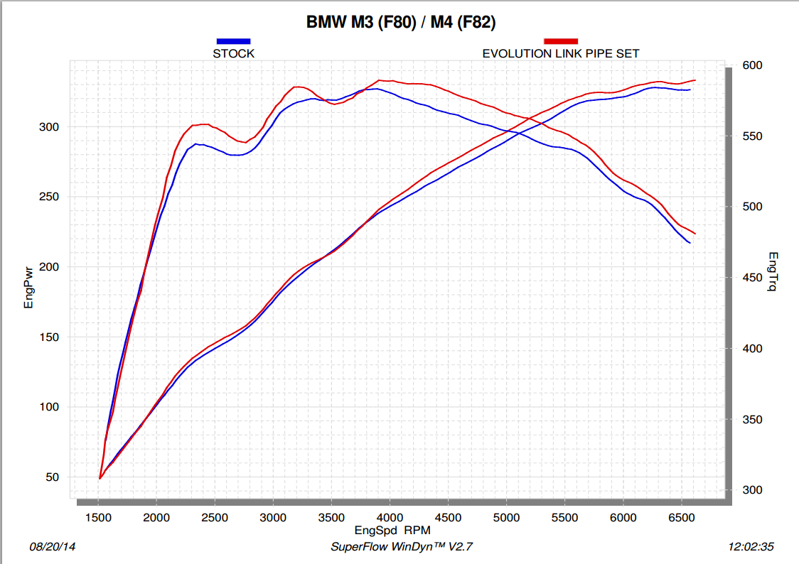 Ensemble de tuyaux de liaison Akrapovic Evolution pour BMW M3 (F80) et M4 (F82, F83)