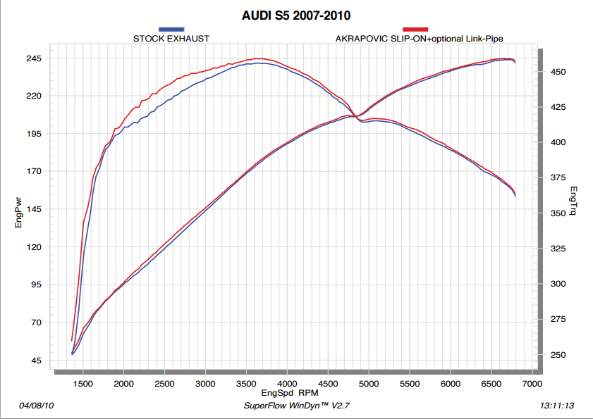 Akrapovic Evolution Link pipe set (SS) forAudi S5 Coupé/Cabriolet (8T) 2011
