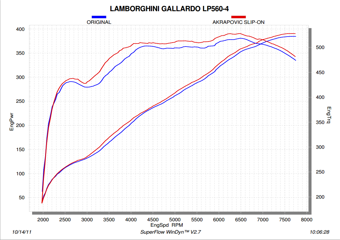 Akrapovic Slip-On Line (Titanium) for Lamborghini Gallardo LP 550-2/560-4 Coupé/Spyder