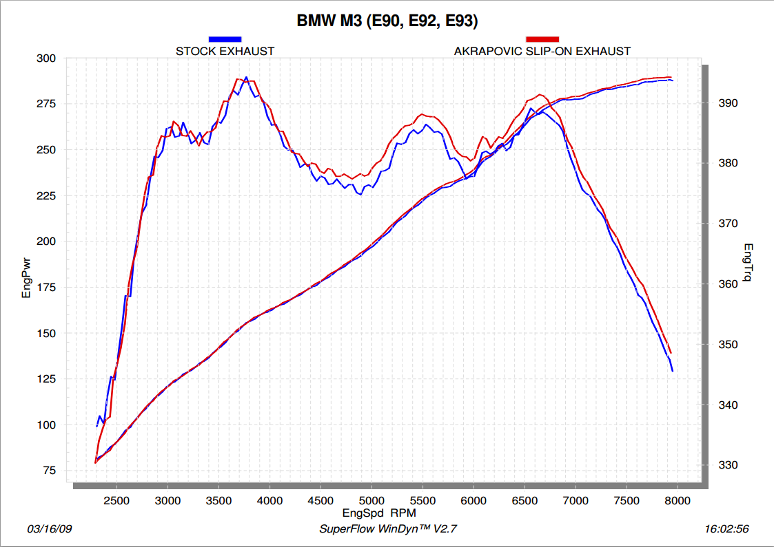 Akrapovic Slip-On Line (Titanium) for BMW M3 (E90) 2013