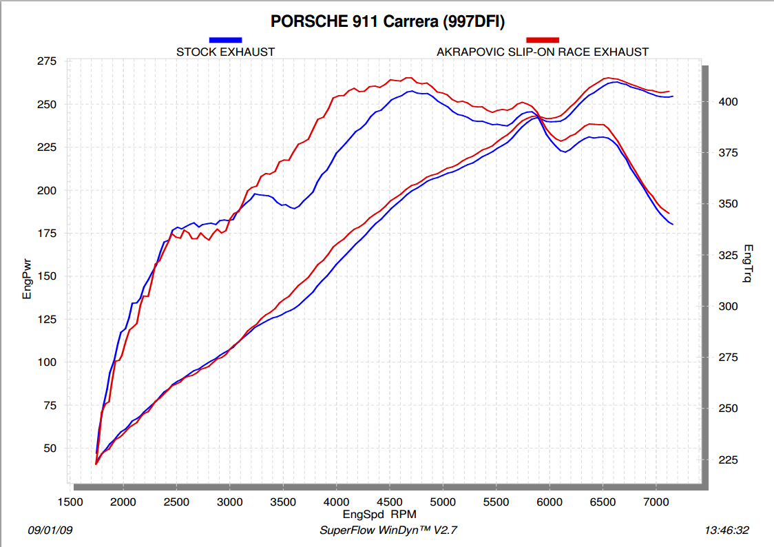 Akrapovic Slip-On Race Line (Titanium) for Porsche 911 Carrera and Targa (997)