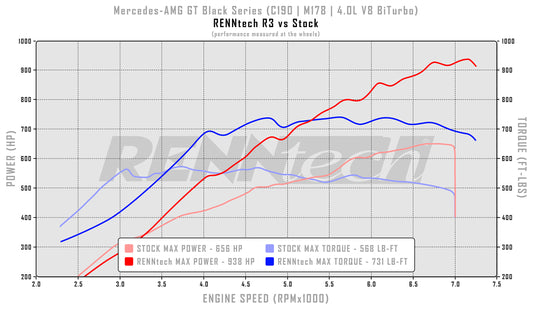 RENNtech R3 Performance Package | C190 | AMG GT Black Series | 1,066 HP / 831 LB-FT | 4.0L V8 BiTurbo | M178 | MY2021