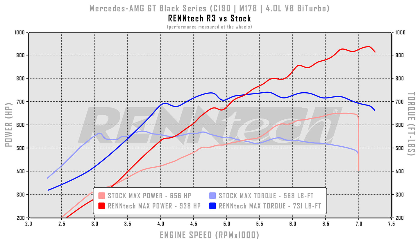 Pack Performance RENNtech R3 | C190 | AMG GT Black Series | 1 066 ch / 831 lb-pi | V8 4,0 L BiTurbo | M178 | MY2021