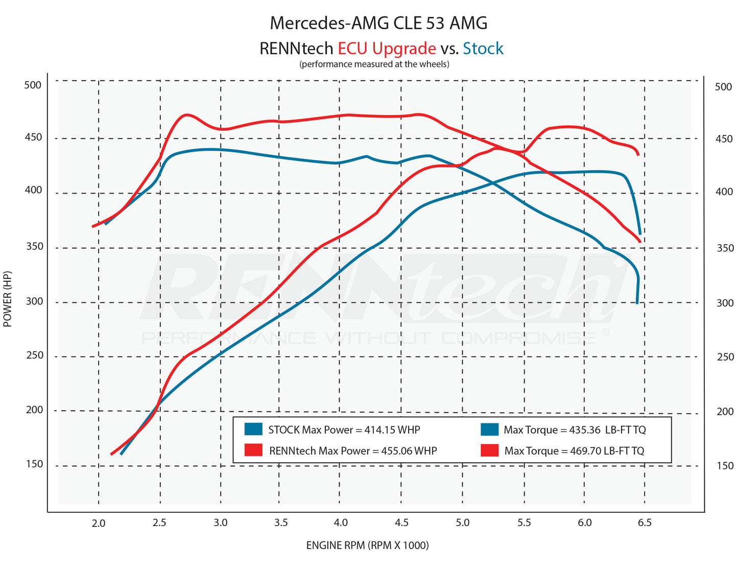 RENNtech Power Module | CLE 53 AMG |  541 HP / 571 LB-FT | M256 | 3.0L I6 Turbo EQ Boost