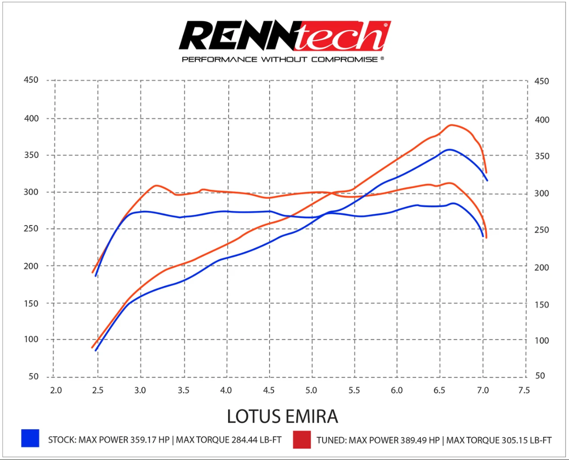 RPM ECU-Upgrade | Lotus | Emira (M139) | 2.0 L Turbo
