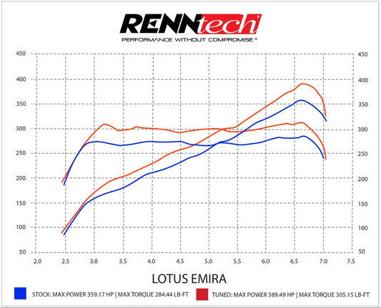 RPM ECU-Upgrade | Lotus | Emira (M139) | 2.0 L Turbo