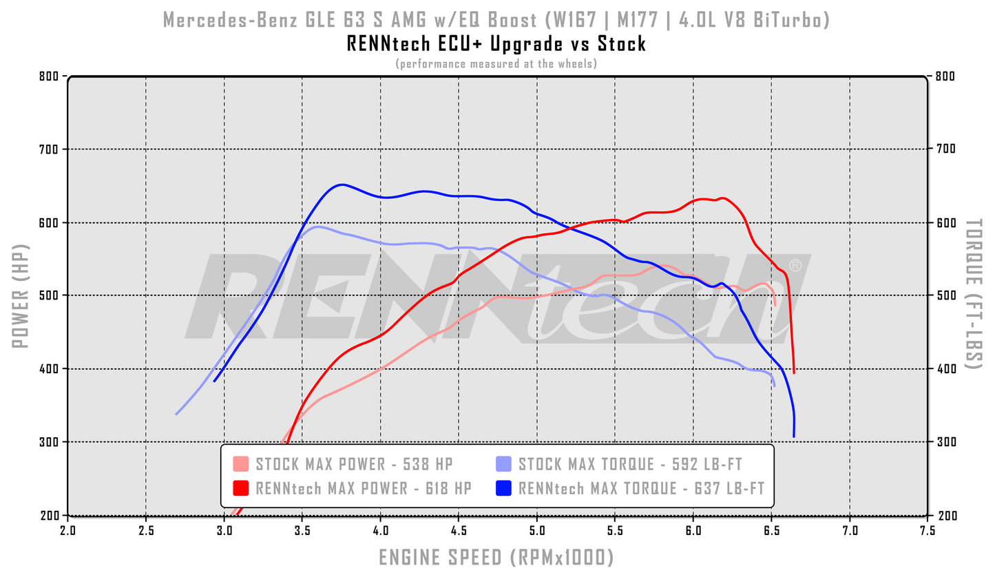 RENNtech ECU+ Upgrade | X167 | GLS 63 S AMG EQ Boost | 745 HP / 767 LB-FT | 4.0L V8 BiTurbo EQ Boost | M177 | MY2021+