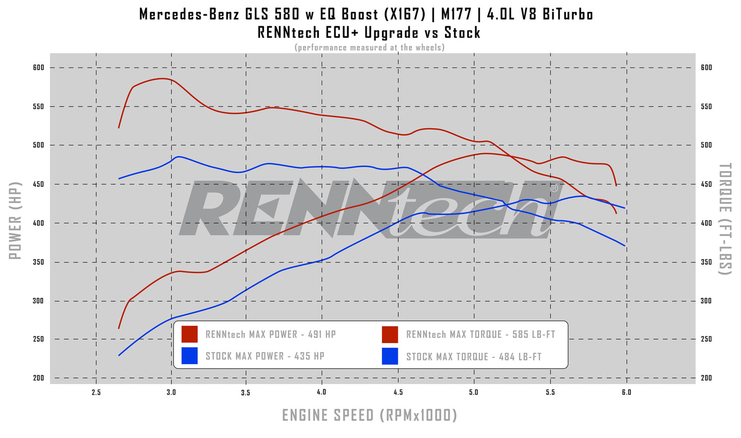 RENNtech ECU+ Upgrade | 167 | GLS / GLE 580 EQ Boost | 592 HP / 704 LB-FT | 4.0L V8 BiTurbo EQ Boost | M176 | MY2020+