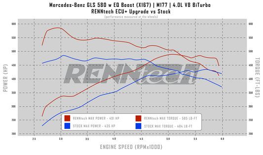 RENNtech ECU+ Upgrade | 167 | GLS / GLE 580 EQ Boost | 592 HP / 704 LB-FT | 4.0L V8 BiTurbo EQ Boost | M176 | MY2020+