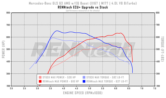 RENNtech ECU+ Upgrade | V167 | GLE 63 AMG EQ Boost | 745HP / 767LB-FT | 4.0L V8 BiTurbo EQ Boost | M177 | MY2021+