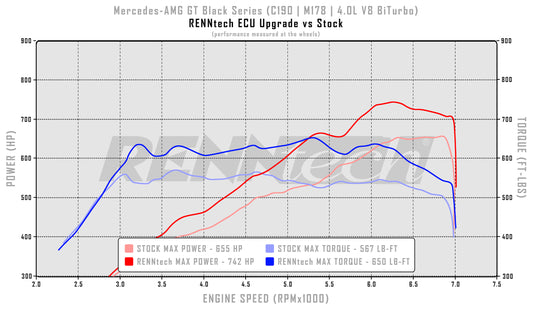 RENNtech ECU+ Upgrade | C190 | AMG GT Black Series | 843 HP / 739 LB-FT | 4.0L V8 BiTurbo | M178