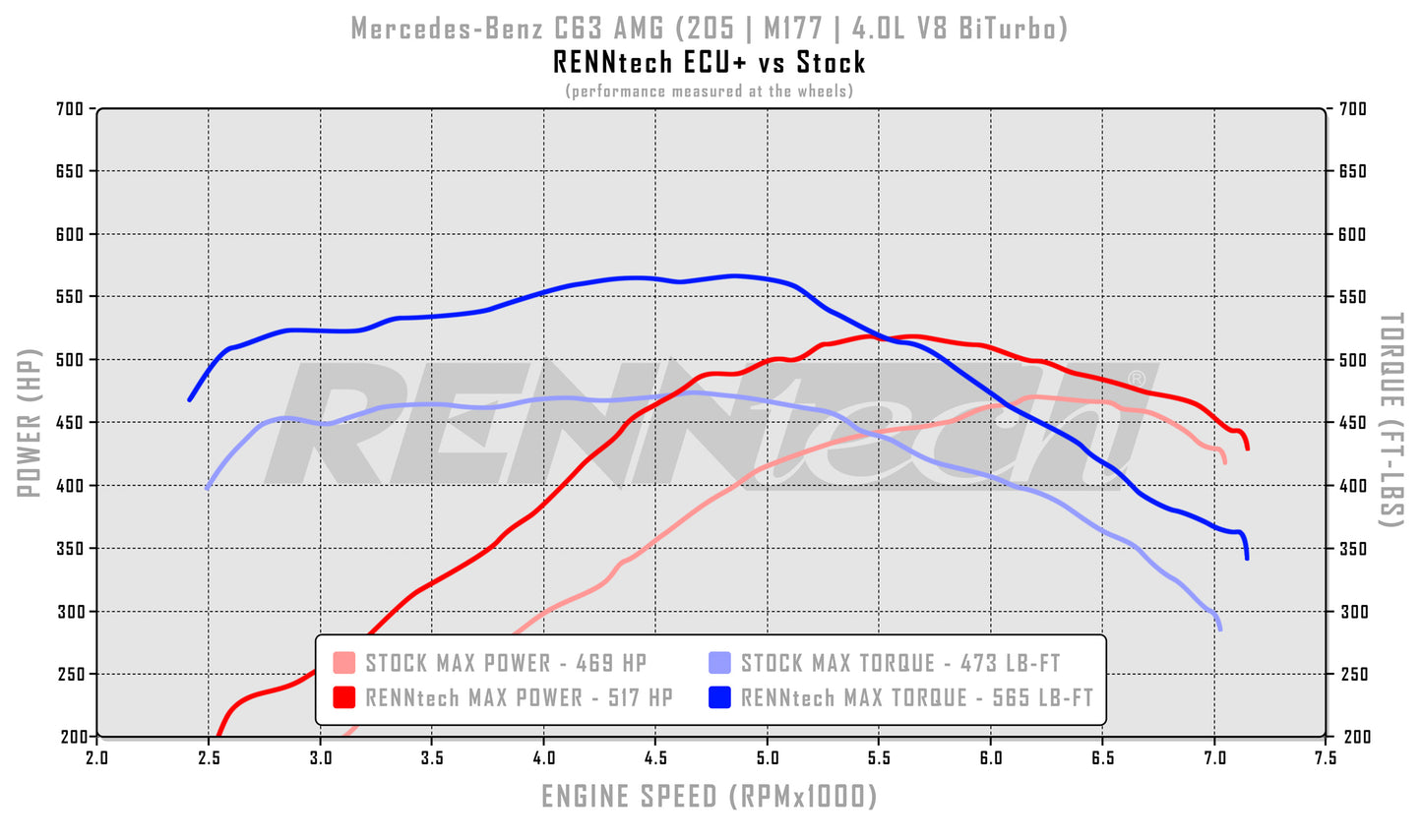 RENNtech | ECU+ Upgrade | C63 /S AMG | Sedan | W205 | 601 HP / 657 LB-FT | 4.0L BiTurbo V8 | M177