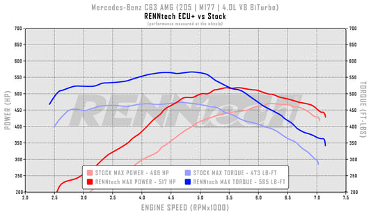 RENNtech | ECU+ Upgrade | C63 /S AMG | Coupe | C205 | 601 HP / 657 LB-FT | 4.0L BiTurbo V8 | M177