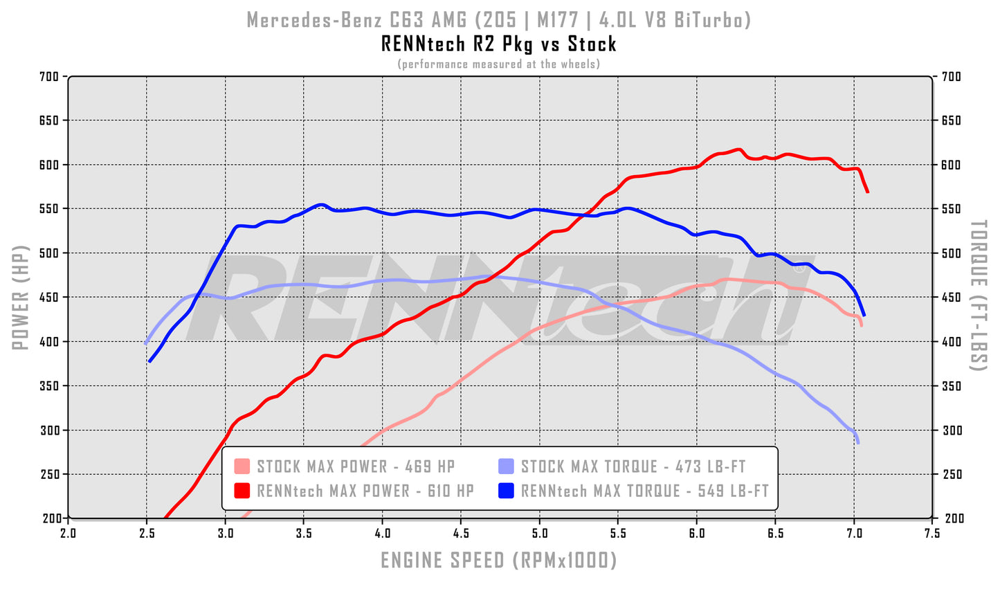 R3 | Pack Performance | C205 - C63 /S AMG | 767 ch / 633 lb-pi | V8 4,0 L BiTurbo | M177 