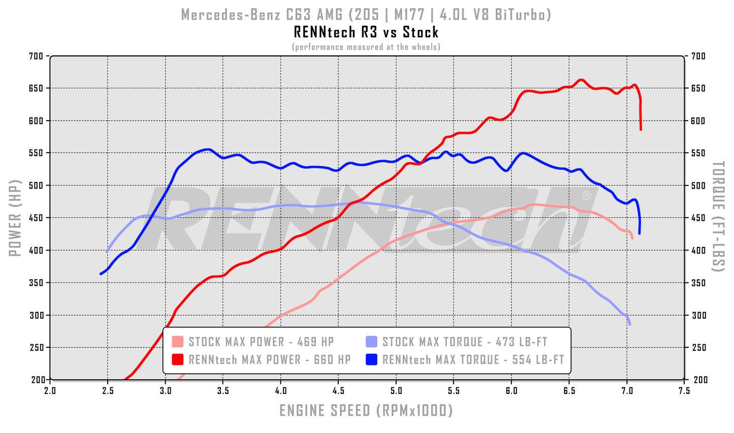 RENNtech Stage II Turbo Upgrade | C253 | GLC63 /S AMG | Coupe | 767HP/633LB-FT | 4.0L V8 BiTurbo | M177 | MY2016+