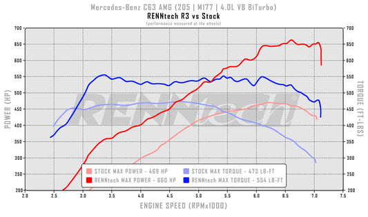 RENNtech Stage II Turbo Upgrade | C253 | GLC63 /S AMG | Coupe | 767HP/633LB-FT | 4.0L V8 BiTurbo | M177 | MY2016+