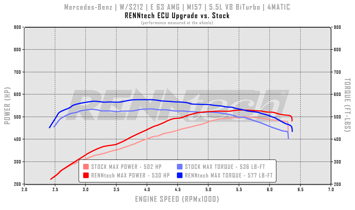 Mise à niveau du calculateur intermédiaire RENNtech | S212 | E 63 (S) AMG | Break | 638 ch / 695 lb-pi | M157 | V8 5,5 L BiTurbo | MY2014+