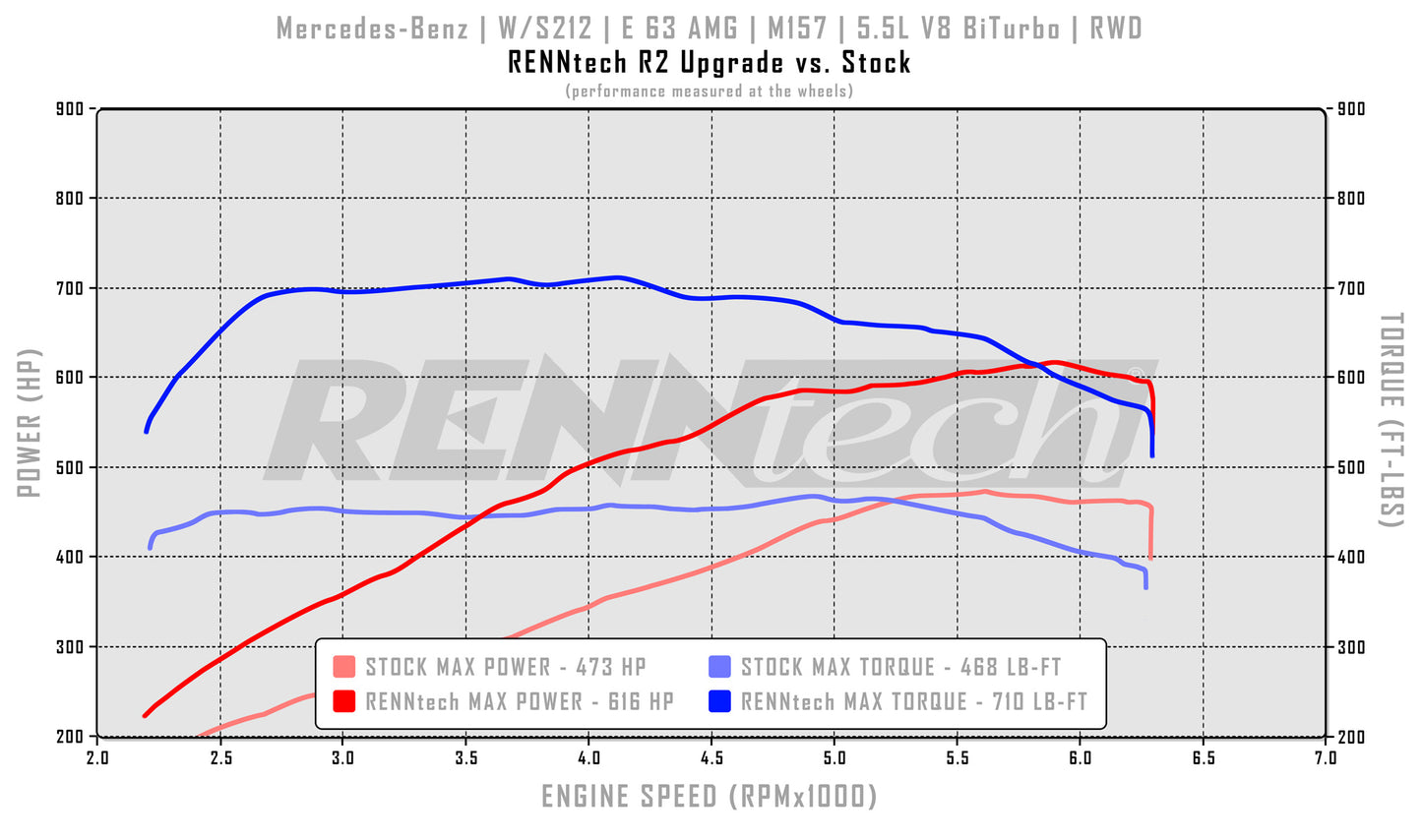 RENNtech R2 Pkg | W212 | E63 (S) AMG | Sedan | 716 HP / 826 LB-FT | M157 | 5.5L V8 BiTurbo