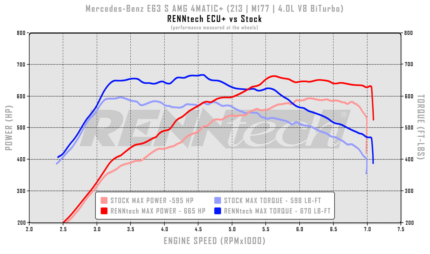 Mise à niveau ECU+ RENNtech | W213 | E63 AMG (S) 4MATIC+ | 773 ch/778 lb-pi | V8 4,0 L BiTurbo | M177