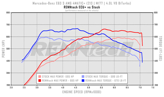 RENNtech ECU+ Upgrade | S213 | E63 AMG (S) 4MATIC+ | 773 PS/850 Nm | 4,0-l-V8-BiTurbo | M177