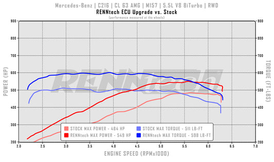 RENNtech Intermediate ECU Upgrade | C216 | CL 63 AMG | 638 HP / 695 LB-FT | M157 | 5.5L V8 BiTurbo | MY2010-14
