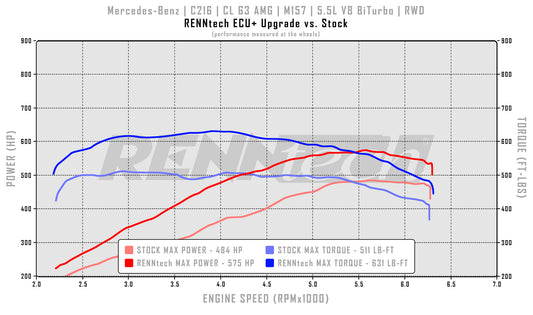 RENNtech ECU+ Upgrade | C216 | CL 63 AMG | 669 PS / 850 Nm | M157 | 5,5 l V8 BiTurbo | MJ2010-14