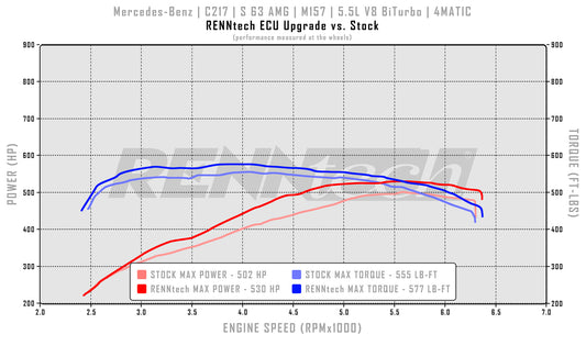 RENNtech Intermediate ECU Upgrade | C217 | S 63 AMG | Coupe | 638 HP / 695 LB-FT | M157 | 5.5L V8 BiTurbo | MY2015+