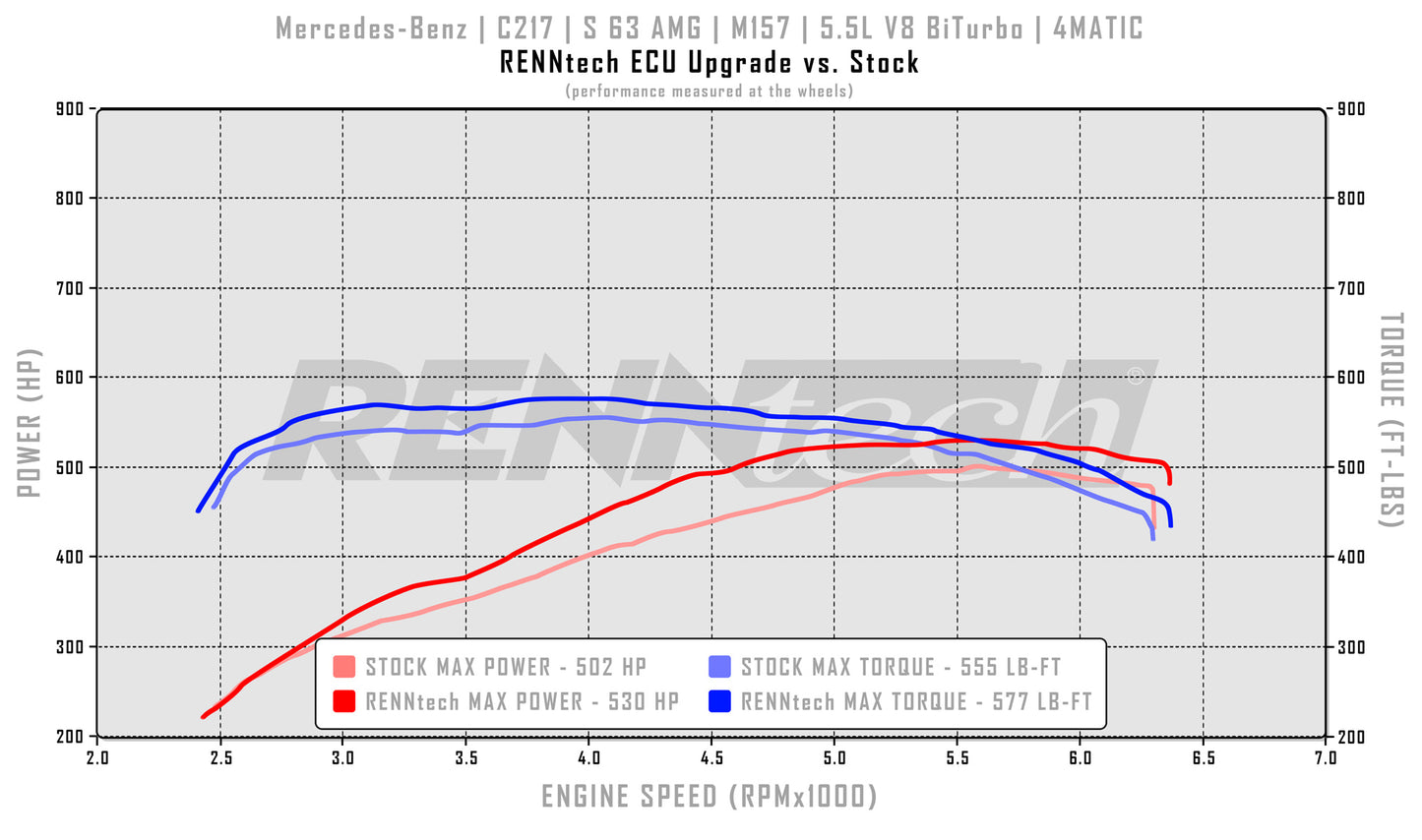 RENNtech Intermediate ECU Upgrade | C217 | S 63 AMG | Coupe | 638 HP / 695 LB-FT | M157 | 5.5L V8 BiTurbo | MY2015+