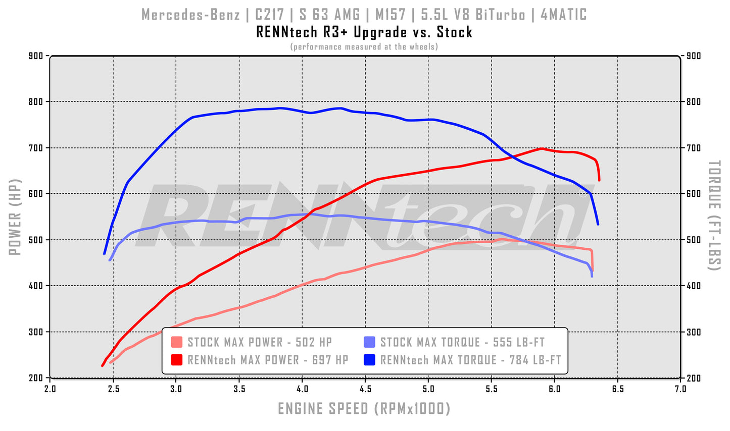 RENNtech R3+ Pkg | C217 | S 63 AMG | Coupe | 840 HP / 945 LB-FT | M157 | 5.5L V8 BiTurbo