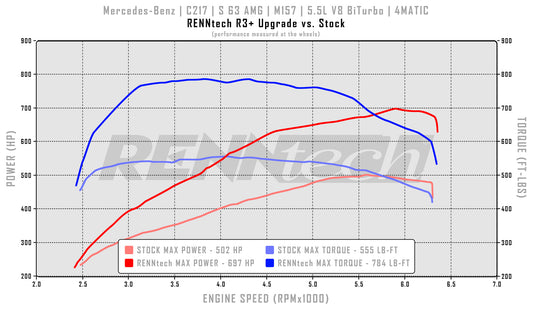RENNtech R3+ Pkg | C217 | S 63 AMG | Coupe | 840 HP / 945 LB-FT | M157 | 5.5L V8 BiTurbo