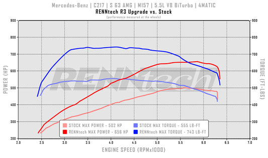 RENNtech R3 Pkg | C217 | S 63 AMG | Coupe | 790 HP / 895 LB-FT | M157 | 5.5L V8 BiTurbo