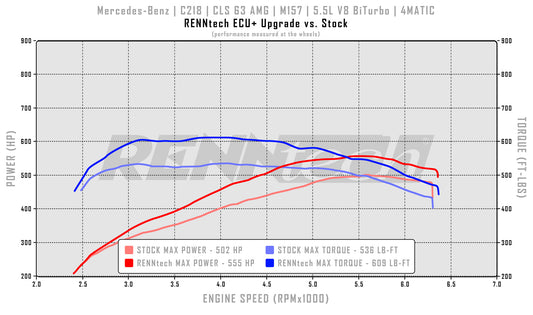 Mise à niveau du calculateur RENNtech | C218 | CLS 63 S AMG | 669 ch / 734 lb-pi | M157 | V8 5,5 L BiTurbo | MY2015+