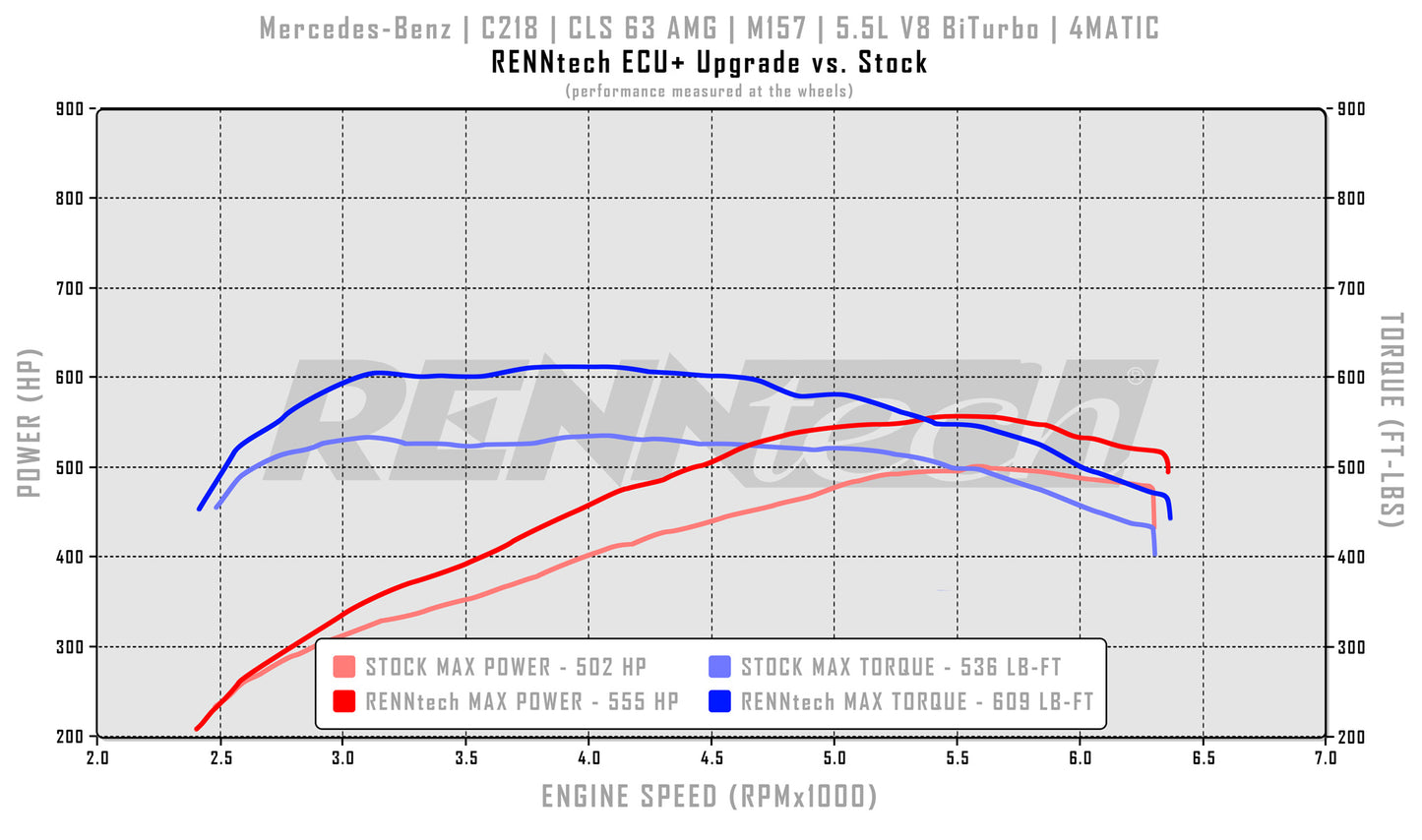 RENNtech ECU+ Upgrade | C218 | CLS 63 AMG | 669 HP / 734 LB-FT | M157 | 5.5L V8 BiTurbo | MY2014