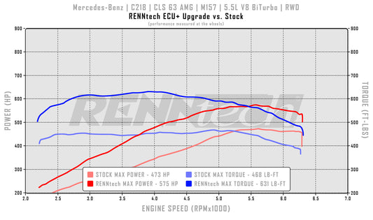 Mise à niveau ECU+ RENNtech | C218 | CLS63 AMG | 669 ch / 734 lb-pi | M157 | V8 BiTurbo 5,5 L | MY2012-13