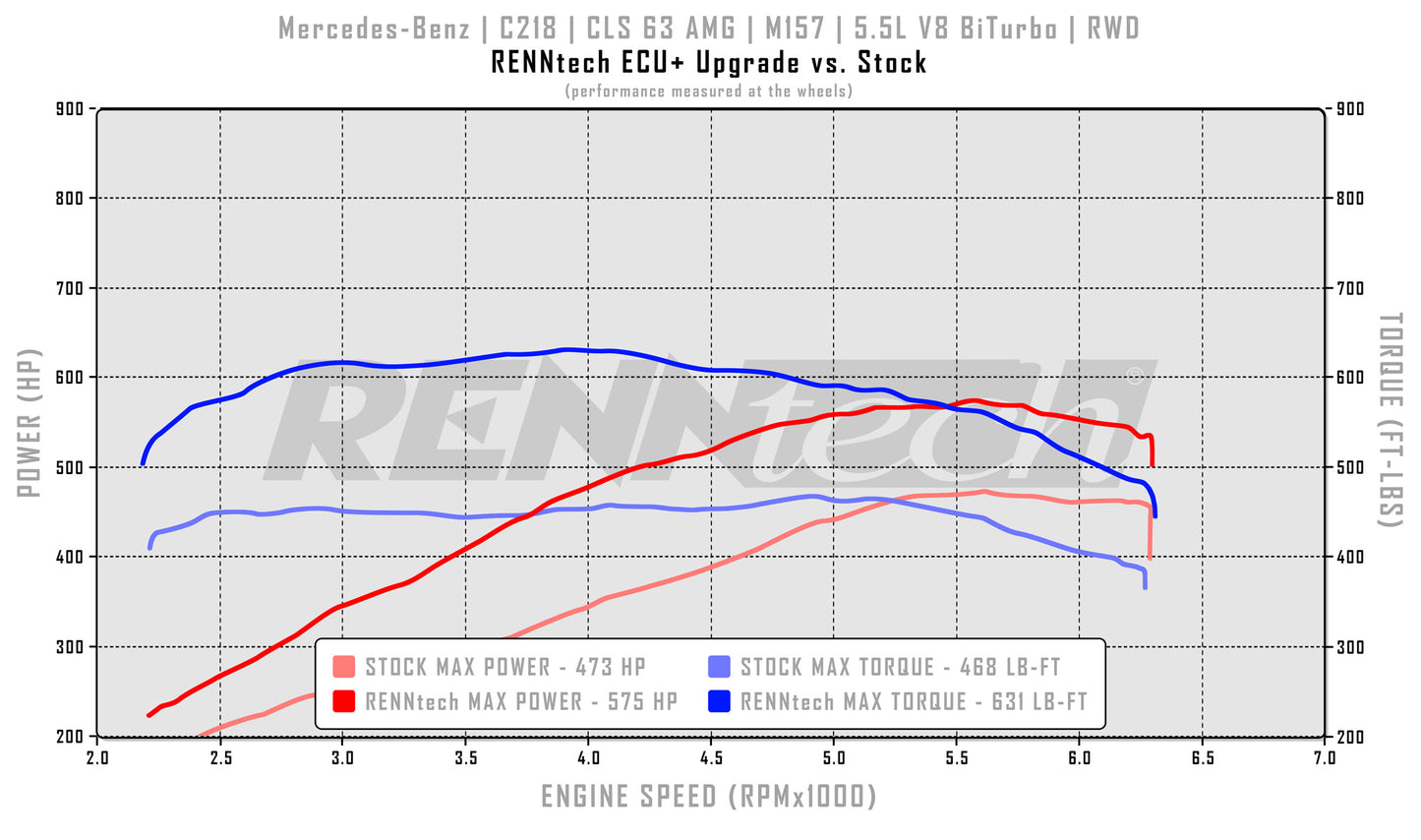 Mise à niveau ECU+ RENNtech | C218 | CLS63 AMG | 669 ch / 734 lb-pi | M157 | V8 BiTurbo 5,5 L | MY2012-13