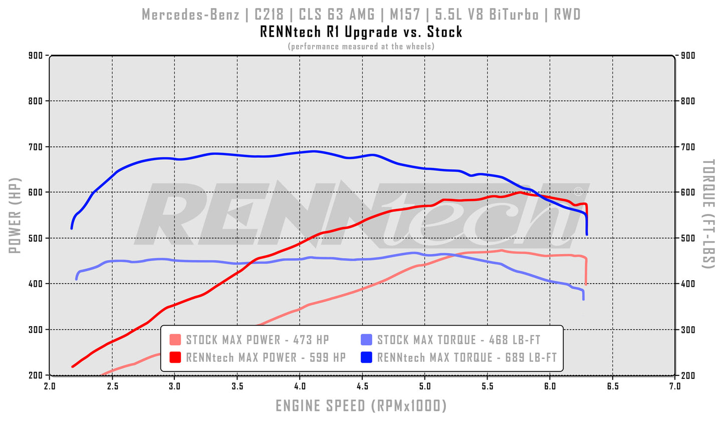 RENNtech R1 Pkg | C218 | CLS63 AMG | 696 HP / 801 LB-FT | M157 | 5.5L V8 BiTurbo