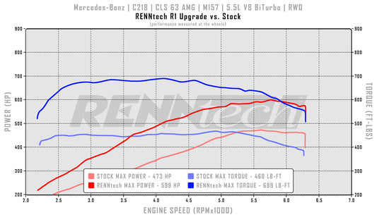 RENNtech R1 Pkg | C218 | CLS63 AMG | 696 HP / 801 LB-FT | M157 | 5.5L V8 BiTurbo
