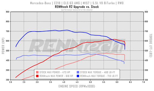 RENNtech R2 Pkg | C218 | CLS63 AMG | 716 HP / 826 LB-FT | M157 | 5.5L V8 BiTurbo
